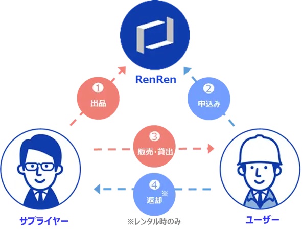 BtoB物流機器マッチングサービス「RenRen」