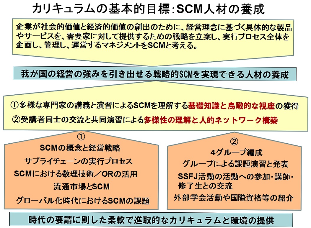 カリキュラム概要 | 公益社団法人日本ロジスティクスシステム協会