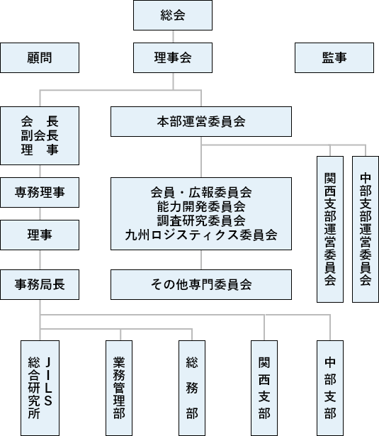 組織図
