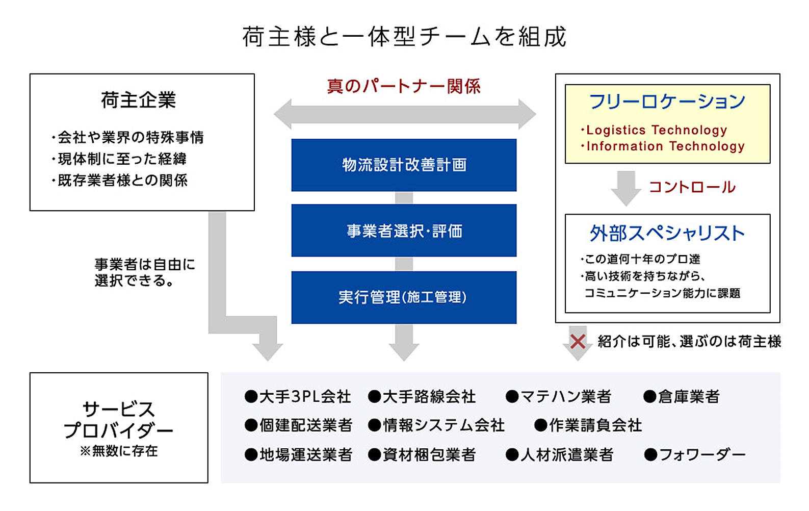 当社は、「物流の『設計』と『施工』を分離し、『設計』だけをサービスとして提供する」というコンセプトで、荷主企業に対して独立した立場からサポートを行うコンサルティング会社です。
業務内容はお客様の課題ごとに様々ですが、物流戦略立案、倉庫および配送の改善、物流センターの設計、物流管理体制の構築、在庫削減、物流システムの設計・導入などの支援をはじめ、荷主側が選定した施工の管理業務まで、幅広くお手伝いしています。荷物の種類も、小物から大物、異形物まで、様々な案件をサポートしてきました。一方で、運営受託やシステム開発は一切行わず、荷主企業の利益のみを追求する姿勢を貫いています。
フリーロケーションの仕事の進め方