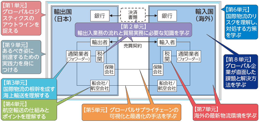 国際物流管理士資格認定講座のカリキュラム。「国際物流の領域」における各単元の位置づけ（日本からの輸出の例）