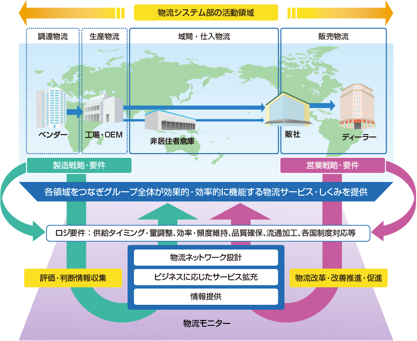 (図)ヤマハ 物流システム部の活動領域