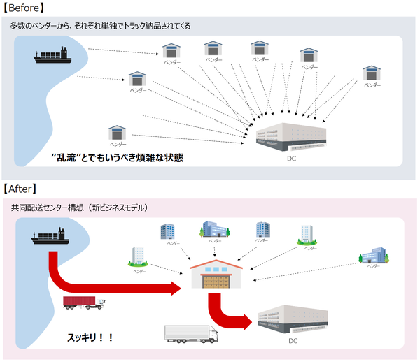 修了論文で示した、共同配送センター構想のBefore→Afterフロー